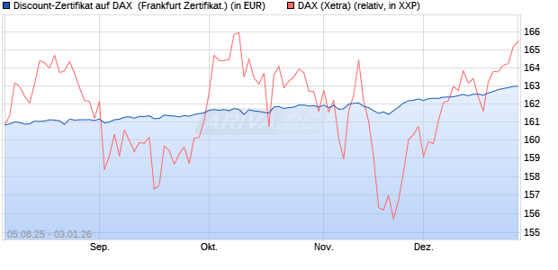 Discount-Zertifikat auf DAX [DZ BANK AG] (WKN: DU11GG) Chart