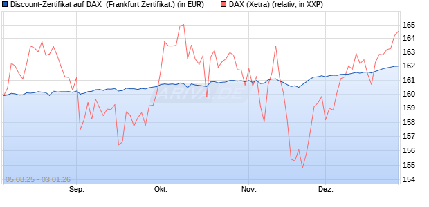 Discount-Zertifikat auf DAX [DZ BANK AG] (WKN: DU11GF) Chart