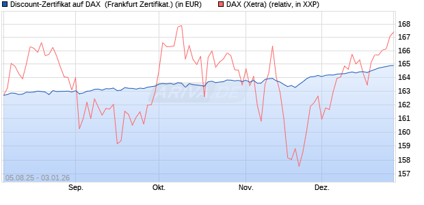 Discount-Zertifikat auf DAX [DZ BANK AG] (WKN: DU11GJ) Chart
