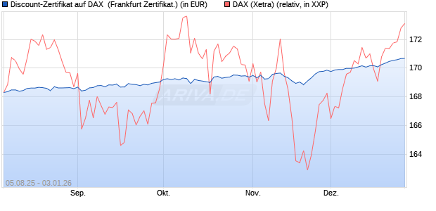 Discount-Zertifikat auf DAX [DZ BANK AG] (WKN: DU11GQ) Chart
