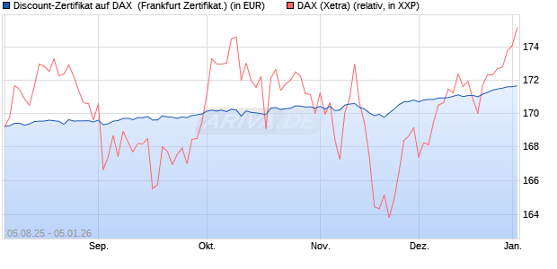 Discount-Zertifikat auf DAX [DZ BANK AG] (WKN: DU11GR) Chart