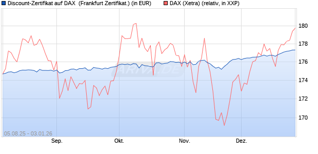 Discount-Zertifikat auf DAX [DZ BANK AG] (WKN: DU11GX) Chart