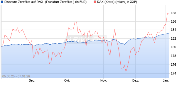 Discount-Zertifikat auf DAX [DZ BANK AG] (WKN: DU11G3) Chart