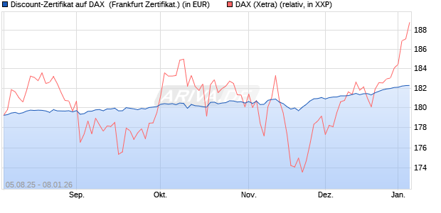 Discount-Zertifikat auf DAX [DZ BANK AG] (WKN: DU11G2) Chart