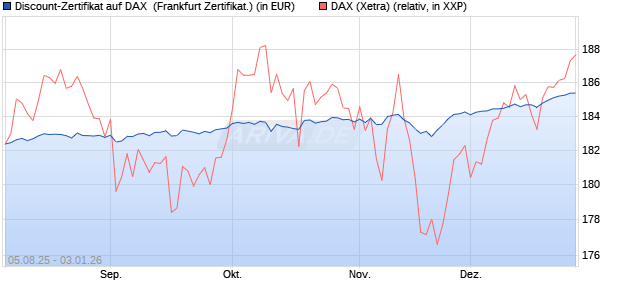 Discount-Zertifikat auf DAX [DZ BANK AG] (WKN: DU11G7) Chart
