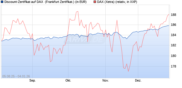 Discount-Zertifikat auf DAX [DZ BANK AG] (WKN: DU11G8) Chart