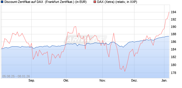Discount-Zertifikat auf DAX [DZ BANK AG] (WKN: DU11HB) Chart