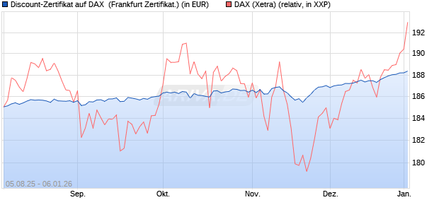 Discount-Zertifikat auf DAX [DZ BANK AG] (WKN: DU11HD) Chart