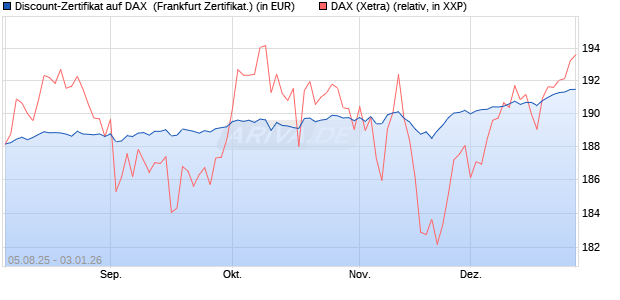 Discount-Zertifikat auf DAX [DZ BANK AG] (WKN: DU11HL) Chart