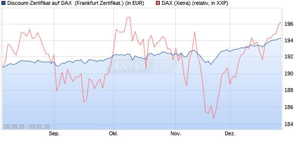 Discount-Zertifikat auf DAX [DZ BANK AG] (WKN: DU11HS) Chart