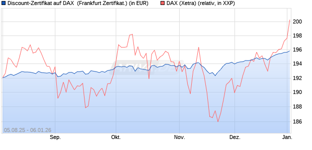 Discount-Zertifikat auf DAX [DZ BANK AG] (WKN: DU11HV) Chart