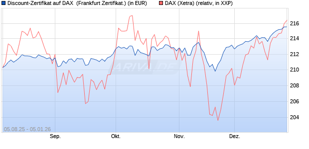 Discount-Zertifikat auf DAX [DZ BANK AG] (WKN: DU11J6) Chart
