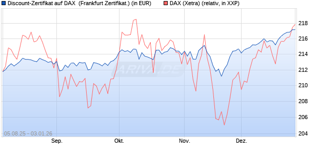 Discount-Zertifikat auf DAX [DZ BANK AG] (WKN: DU11KA) Chart