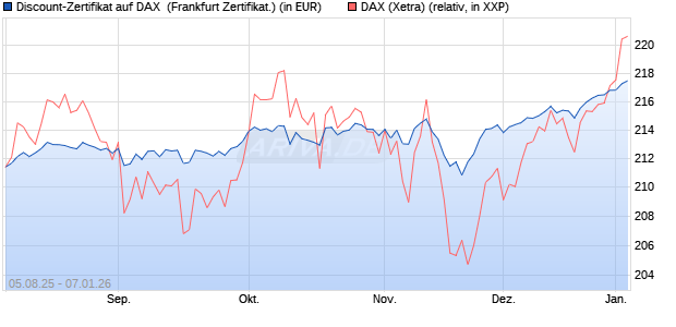Discount-Zertifikat auf DAX [DZ BANK AG] (WKN: DU11J9) Chart