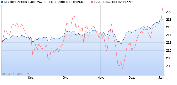 Discount-Zertifikat auf DAX [DZ BANK AG] (WKN: DU11KB) Chart