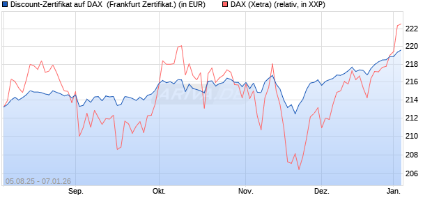 Discount-Zertifikat auf DAX [DZ BANK AG] (WKN: DU11KE) Chart