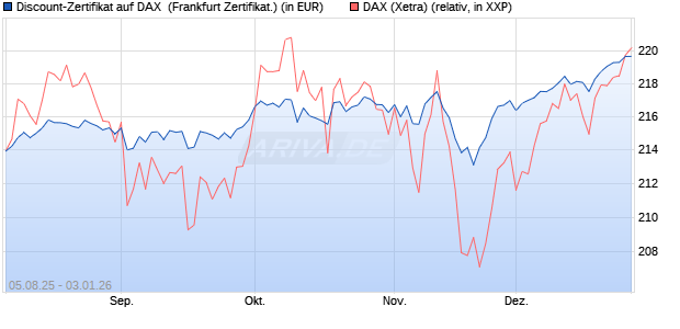 Discount-Zertifikat auf DAX [DZ BANK AG] (WKN: DU11KG) Chart