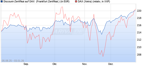 Discount-Zertifikat auf DAX [DZ BANK AG] (WKN: DU11KH) Chart