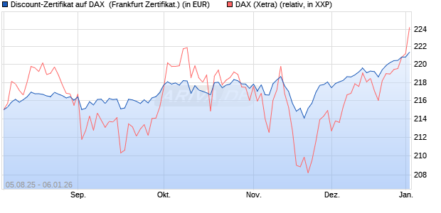 Discount-Zertifikat auf DAX [DZ BANK AG] (WKN: DU11KK) Chart