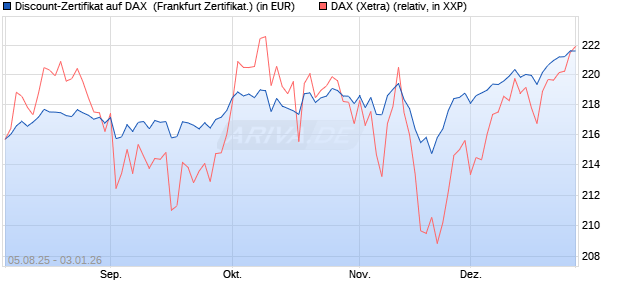 Discount-Zertifikat auf DAX [DZ BANK AG] (WKN: DU11KM) Chart