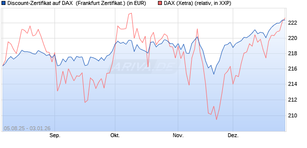 Discount-Zertifikat auf DAX [DZ BANK AG] (WKN: DU11KP) Chart