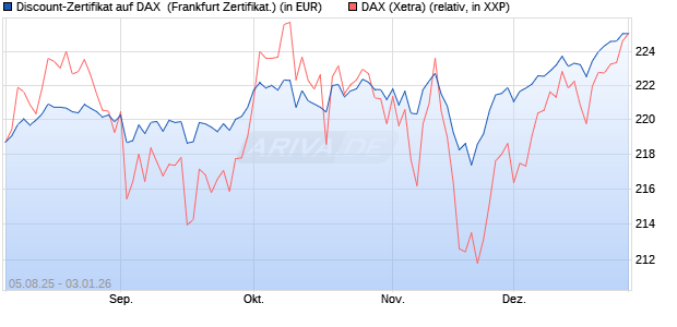 Discount-Zertifikat auf DAX [DZ BANK AG] (WKN: DU11KW) Chart
