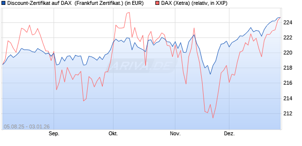 Discount-Zertifikat auf DAX [DZ BANK AG] (WKN: DU11KV) Chart