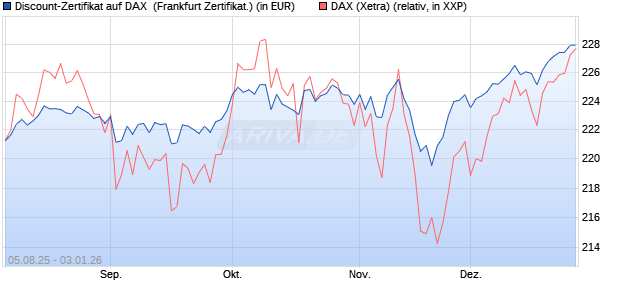 Discount-Zertifikat auf DAX [DZ BANK AG] (WKN: DU11K0) Chart