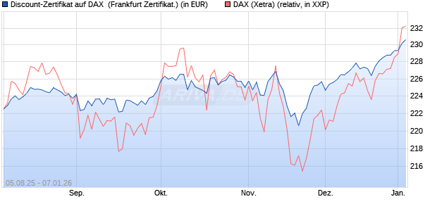 Discount-Zertifikat auf DAX [DZ BANK AG] (WKN: DU11K2) Chart