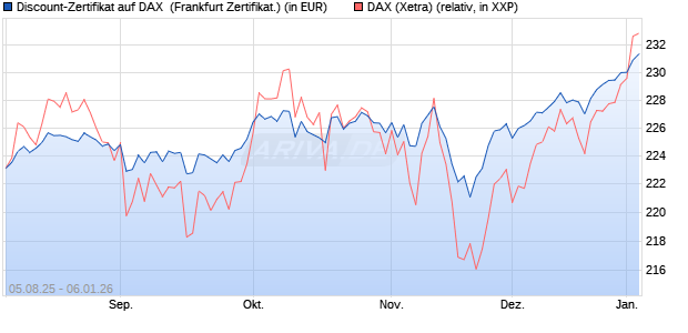 Discount-Zertifikat auf DAX [DZ BANK AG] (WKN: DU11K3) Chart
