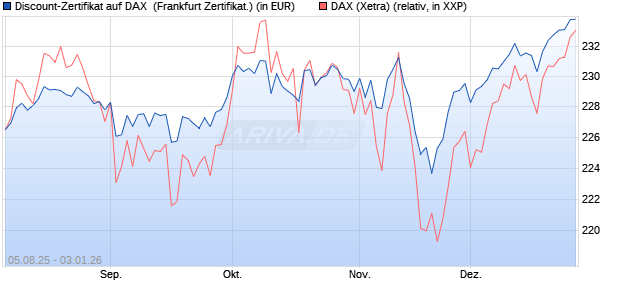 Discount-Zertifikat auf DAX [DZ BANK AG] (WKN: DU11K8) Chart
