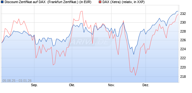 Discount-Zertifikat auf DAX [DZ BANK AG] (WKN: DU11K7) Chart