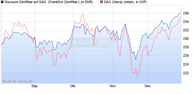 Discount-Zertifikat auf DAX [DZ BANK AG] (WKN: DU11LA) Chart