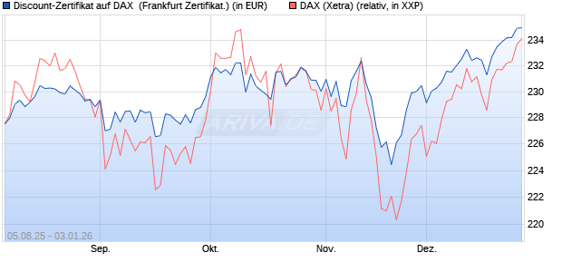 Discount-Zertifikat auf DAX [DZ BANK AG] (WKN: DU11K9) Chart