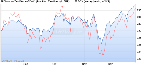 Discount-Zertifikat auf DAX [DZ BANK AG] (WKN: DU11LC) Chart