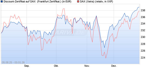 Discount-Zertifikat auf DAX [DZ BANK AG] (WKN: DU11LE) Chart