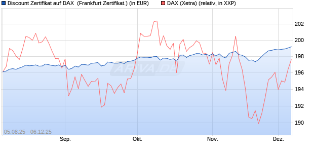 Discount Zertifikat auf DAX [Vontobel] (WKN: VH0JMA) Chart