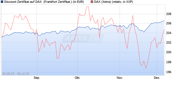 Discount Zertifikat auf DAX [Vontobel] (WKN: VH0JL8) Chart