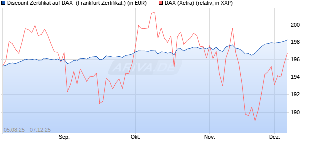Discount Zertifikat auf DAX [Vontobel] (WKN: VH0JL7) Chart