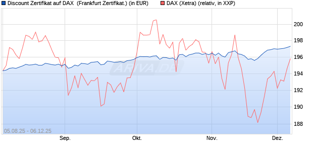 Discount Zertifikat auf DAX [Vontobel] (WKN: VH0JL3) Chart