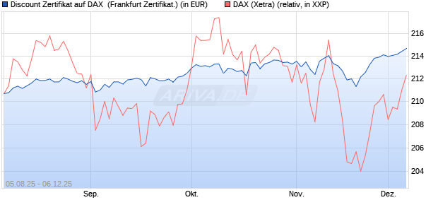 Discount Zertifikat auf DAX [Vontobel] (WKN: VH0JLZ) Chart