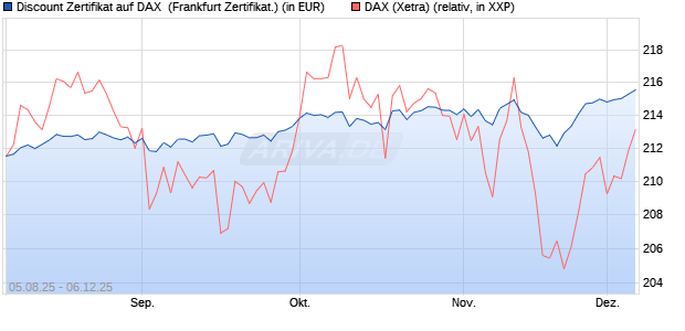 Discount Zertifikat auf DAX [Vontobel] (WKN: VH0JLV) Chart