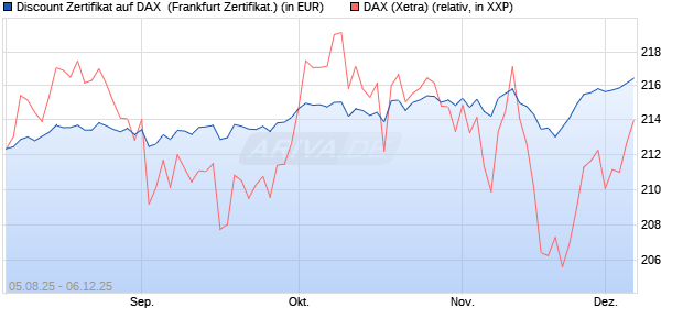 Discount Zertifikat auf DAX [Vontobel] (WKN: VH0JLU) Chart
