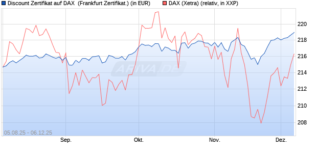 Discount Zertifikat auf DAX [Vontobel] (WKN: VH0JLR) Chart