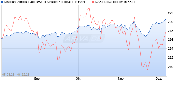 Discount Zertifikat auf DAX [Vontobel] (WKN: VH0JLM) Chart