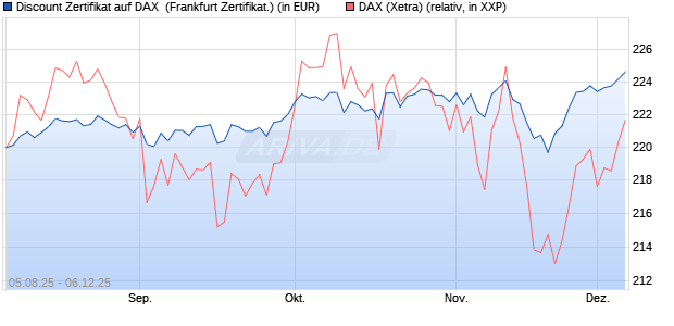 Discount Zertifikat auf DAX [Vontobel] (WKN: VH0JLK) Chart