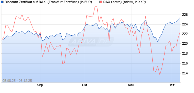 Discount Zertifikat auf DAX [Vontobel] (WKN: VH0JLJ) Chart