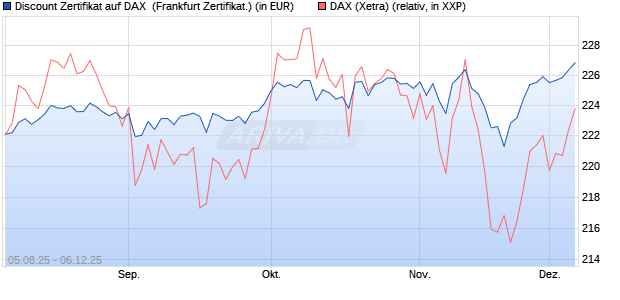Discount Zertifikat auf DAX [Vontobel] (WKN: VH0JLD) Chart