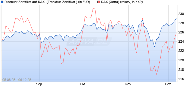 Discount Zertifikat auf DAX [Vontobel] (WKN: VH0JLG) Chart