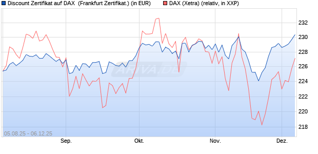 Discount Zertifikat auf DAX [Vontobel] (WKN: VH0JK7) Chart